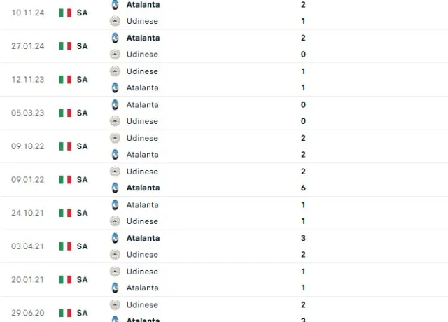 Lịch sử đối đầu Udinese vs Atalanta